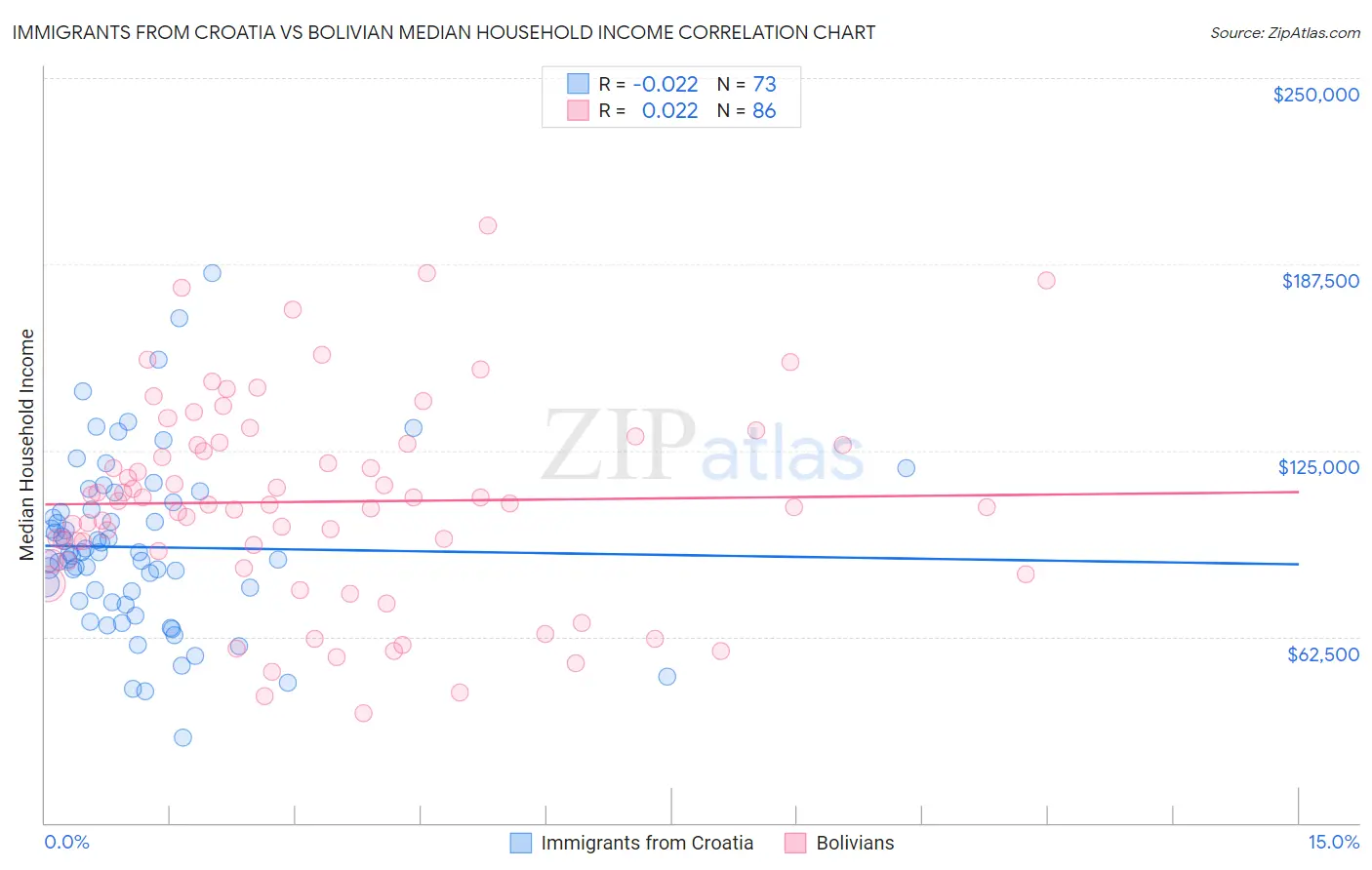 Immigrants from Croatia vs Bolivian Median Household Income