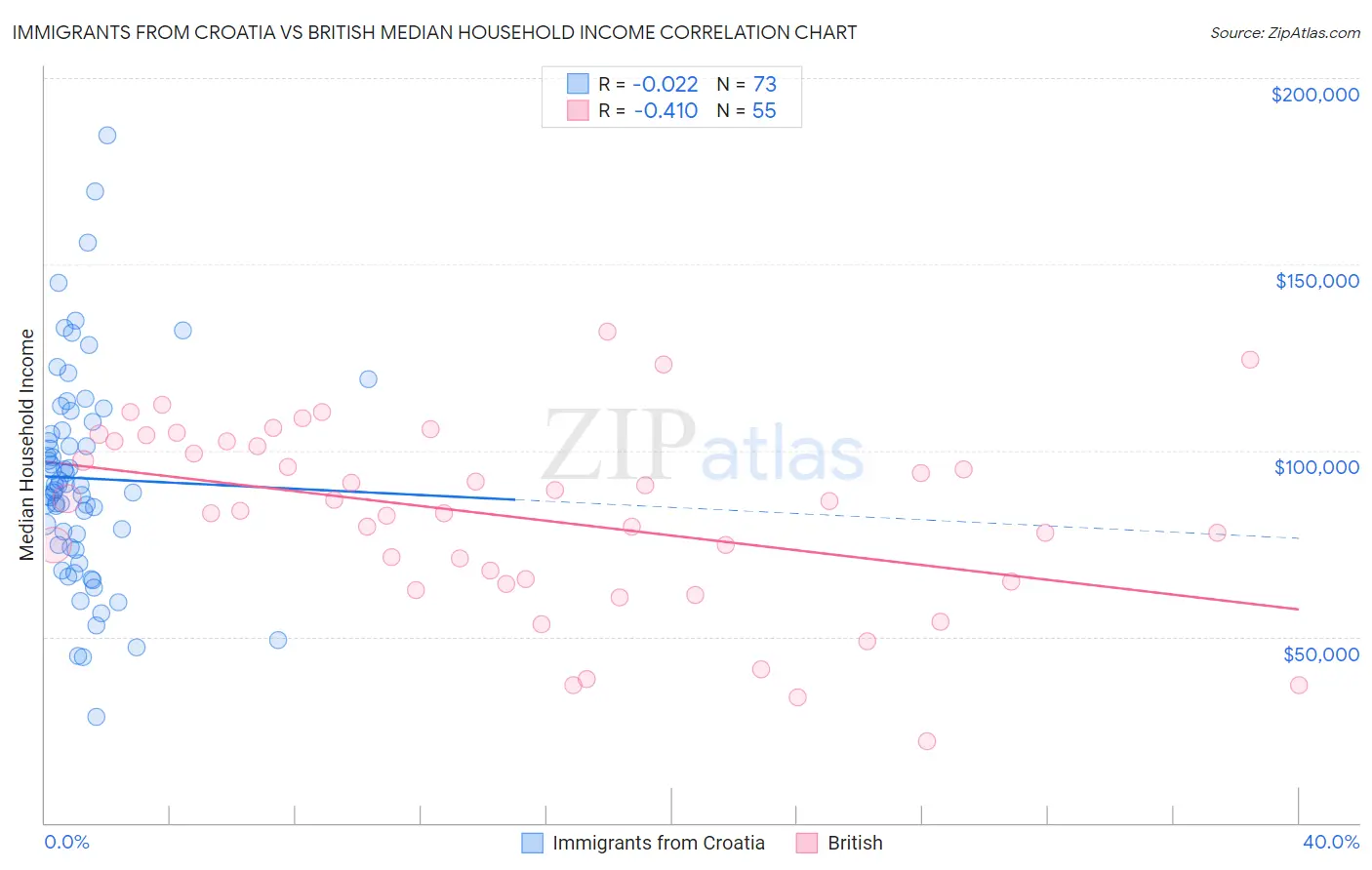 Immigrants from Croatia vs British Median Household Income