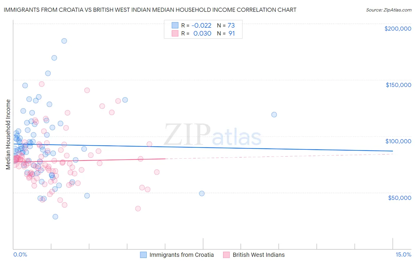 Immigrants from Croatia vs British West Indian Median Household Income