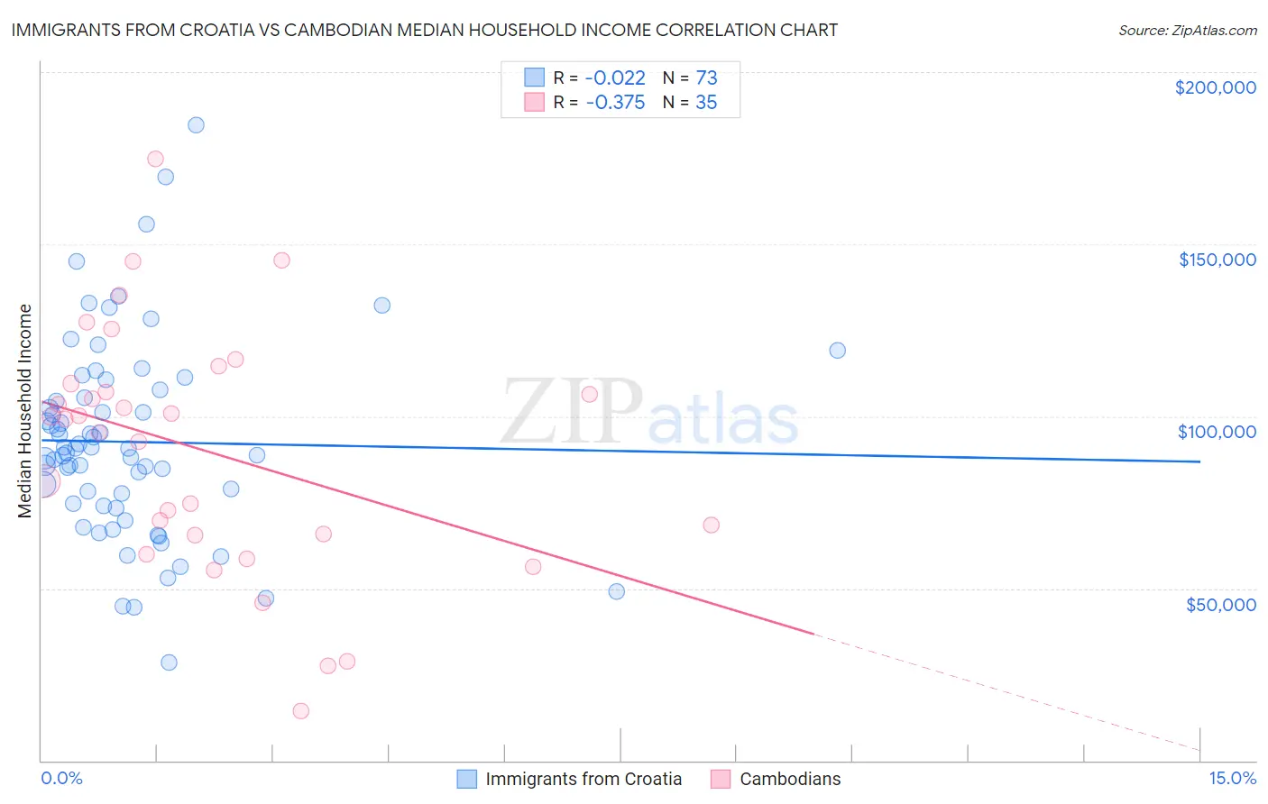 Immigrants from Croatia vs Cambodian Median Household Income