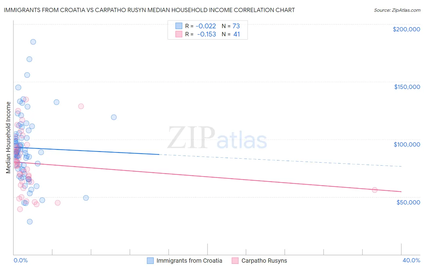 Immigrants from Croatia vs Carpatho Rusyn Median Household Income