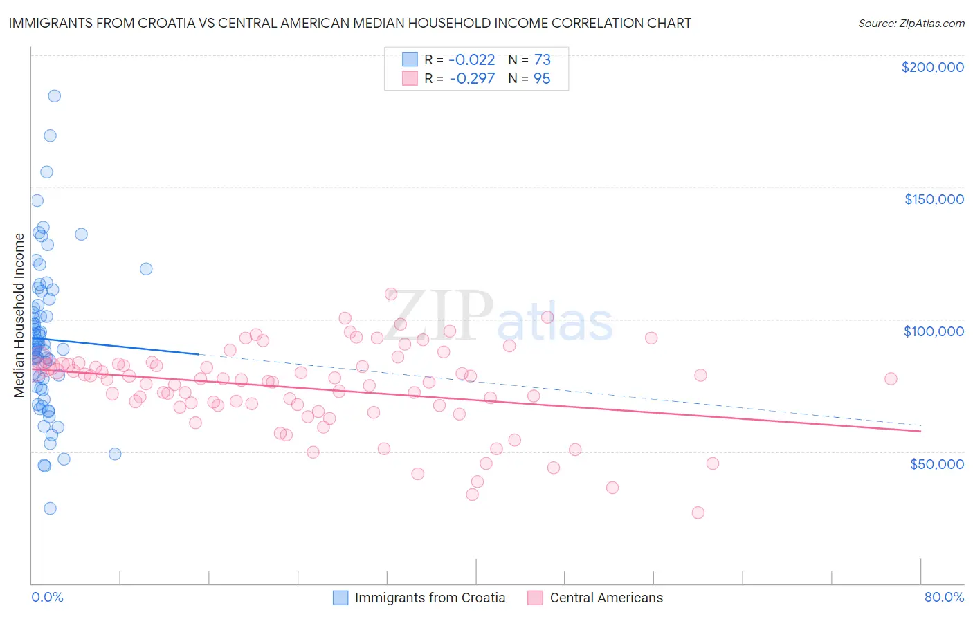 Immigrants from Croatia vs Central American Median Household Income