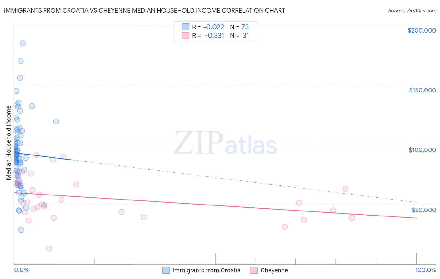 Immigrants from Croatia vs Cheyenne Median Household Income