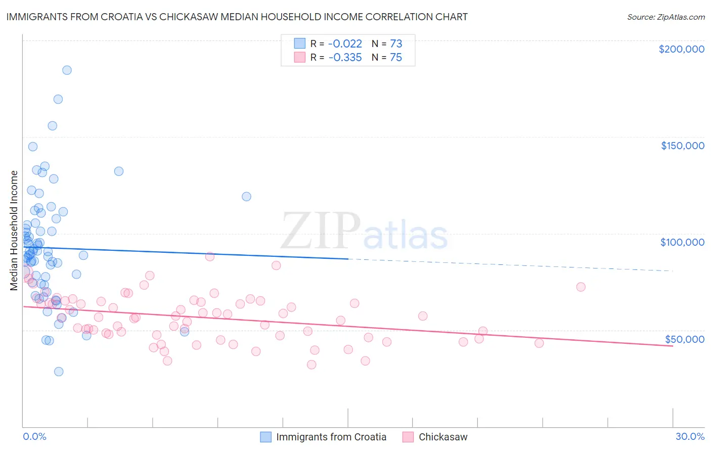 Immigrants from Croatia vs Chickasaw Median Household Income
