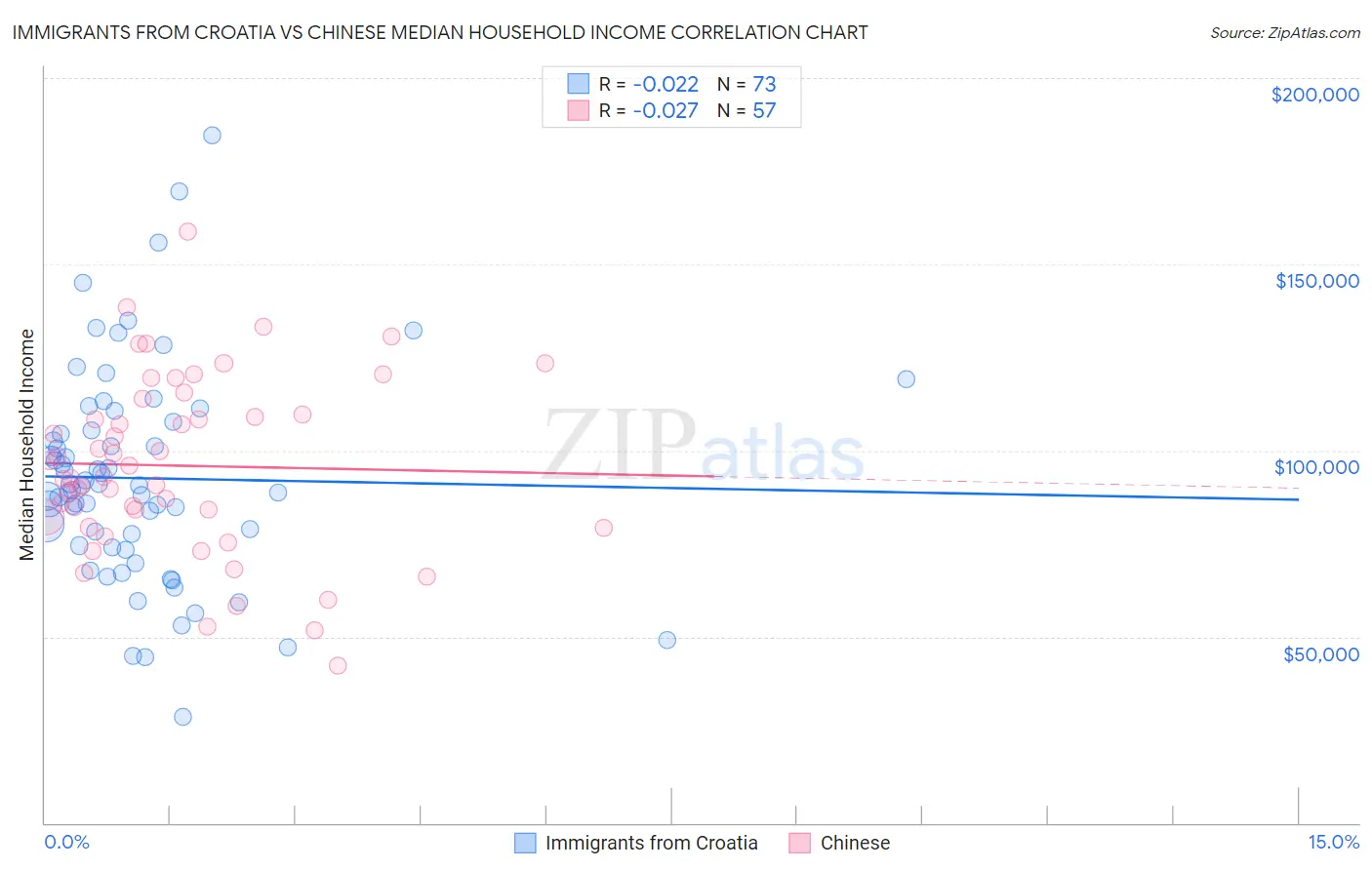 Immigrants from Croatia vs Chinese Median Household Income