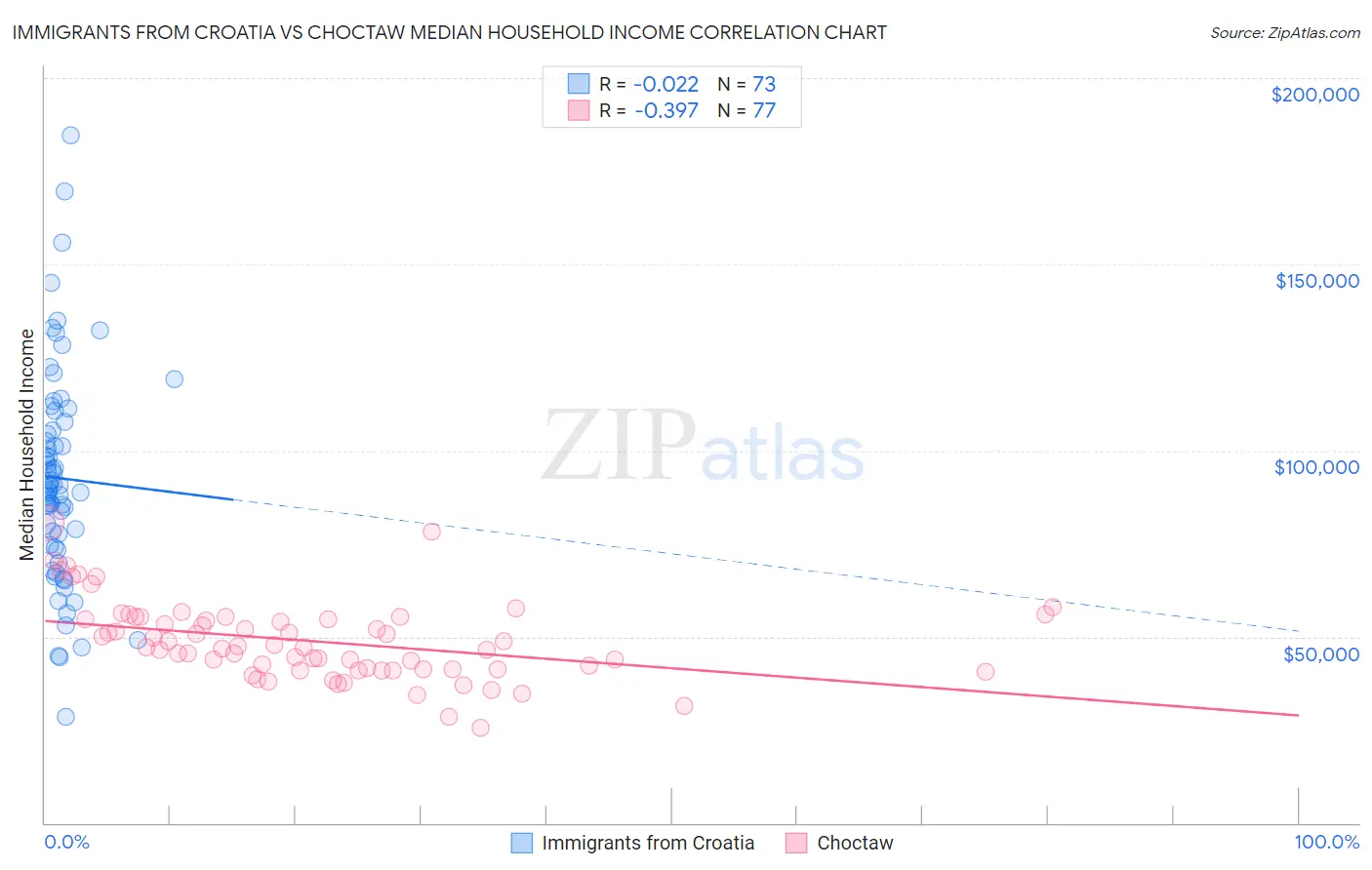 Immigrants from Croatia vs Choctaw Median Household Income