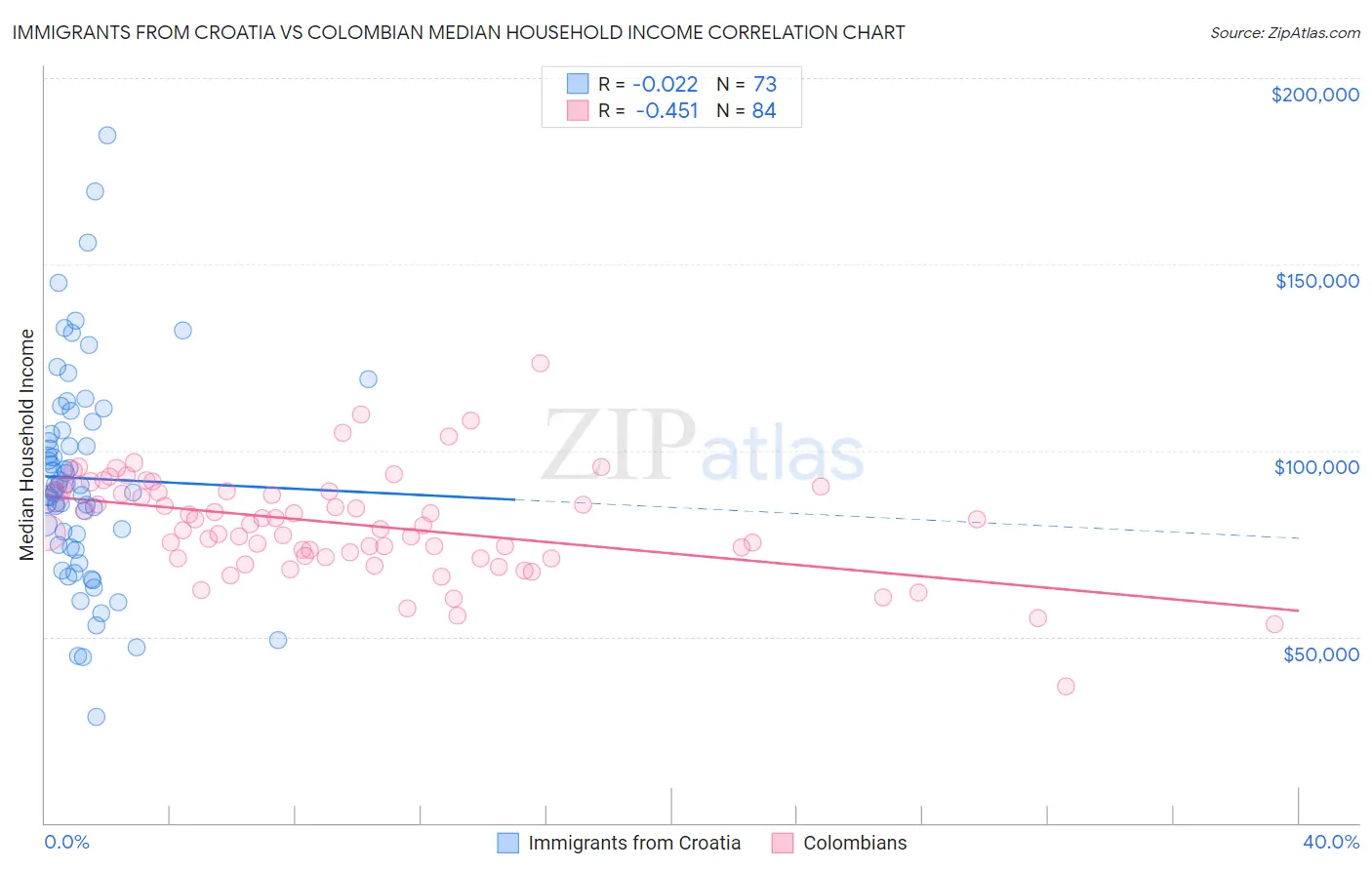 Immigrants from Croatia vs Colombian Median Household Income