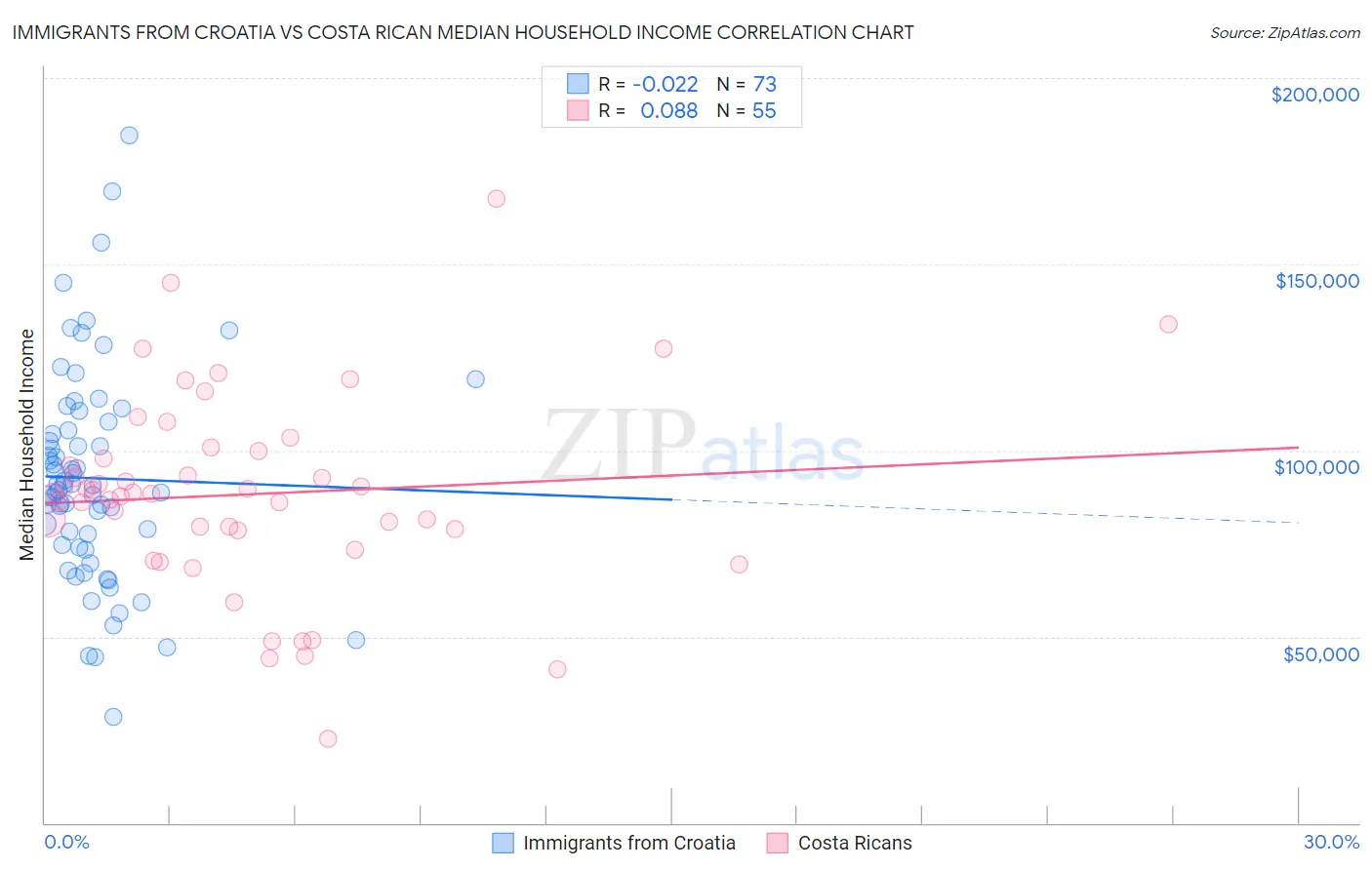 Immigrants from Croatia vs Costa Rican Median Household Income