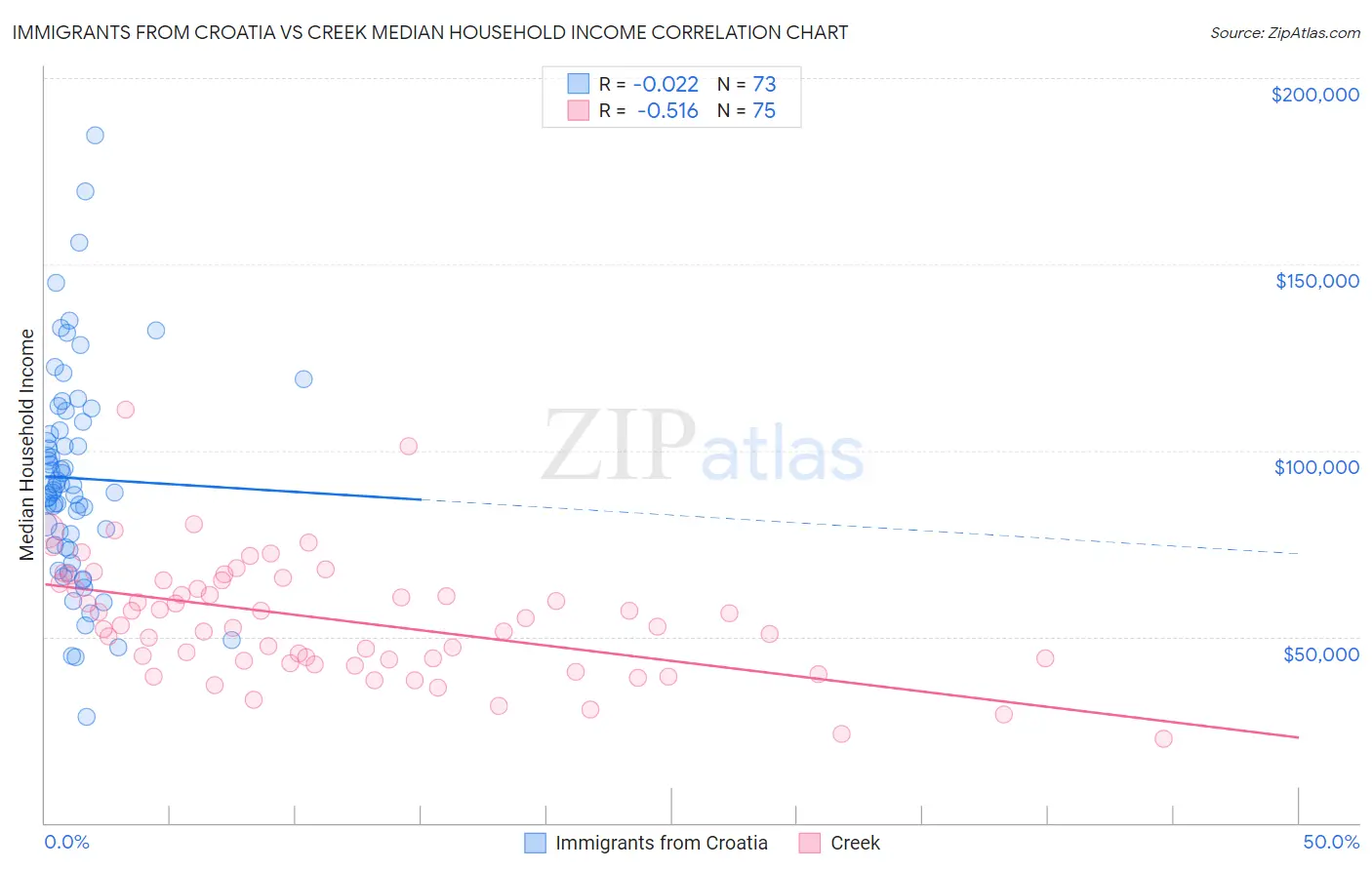 Immigrants from Croatia vs Creek Median Household Income