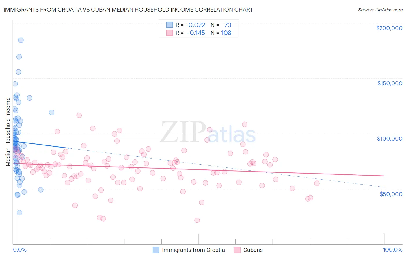 Immigrants from Croatia vs Cuban Median Household Income
