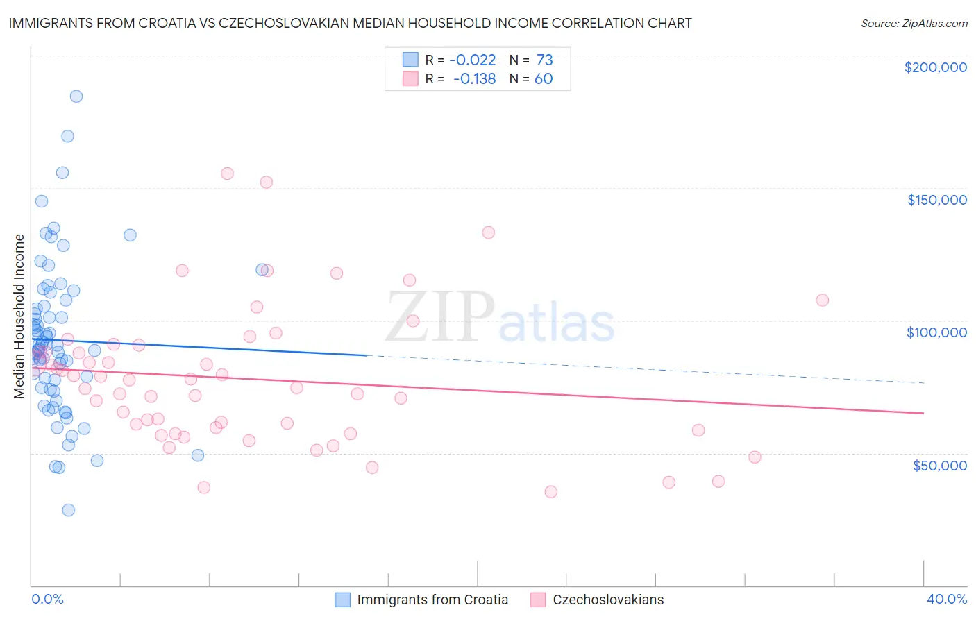 Immigrants from Croatia vs Czechoslovakian Median Household Income