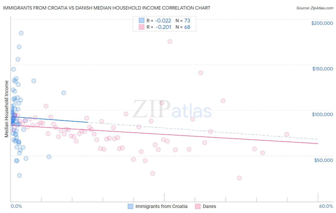 Immigrants from Croatia vs Danish Median Household Income