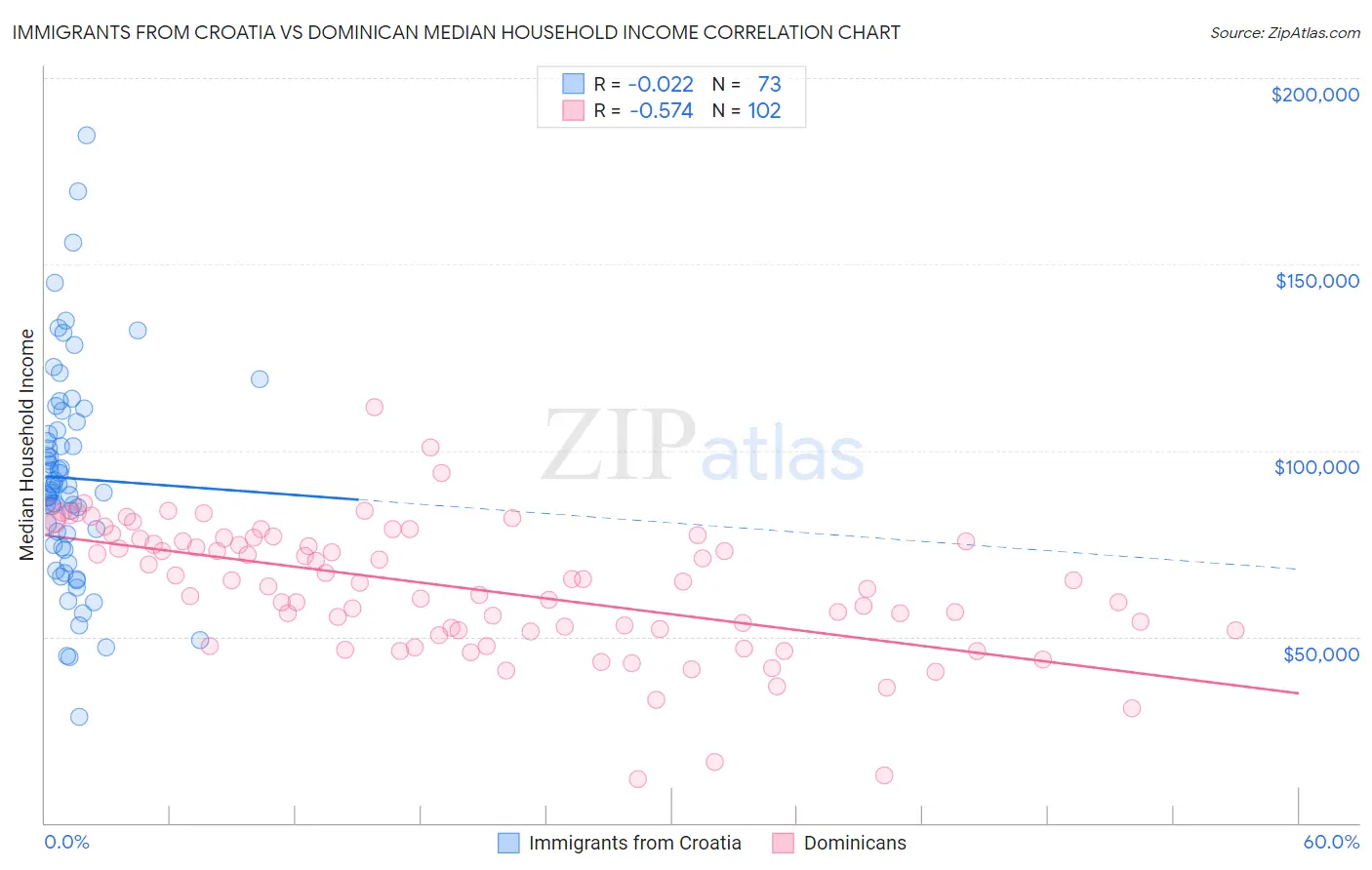 Immigrants from Croatia vs Dominican Median Household Income