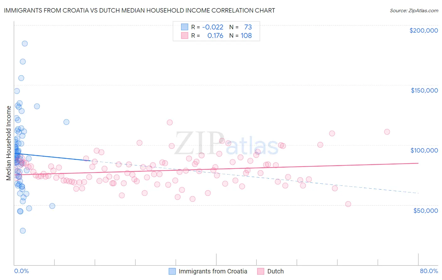 Immigrants from Croatia vs Dutch Median Household Income