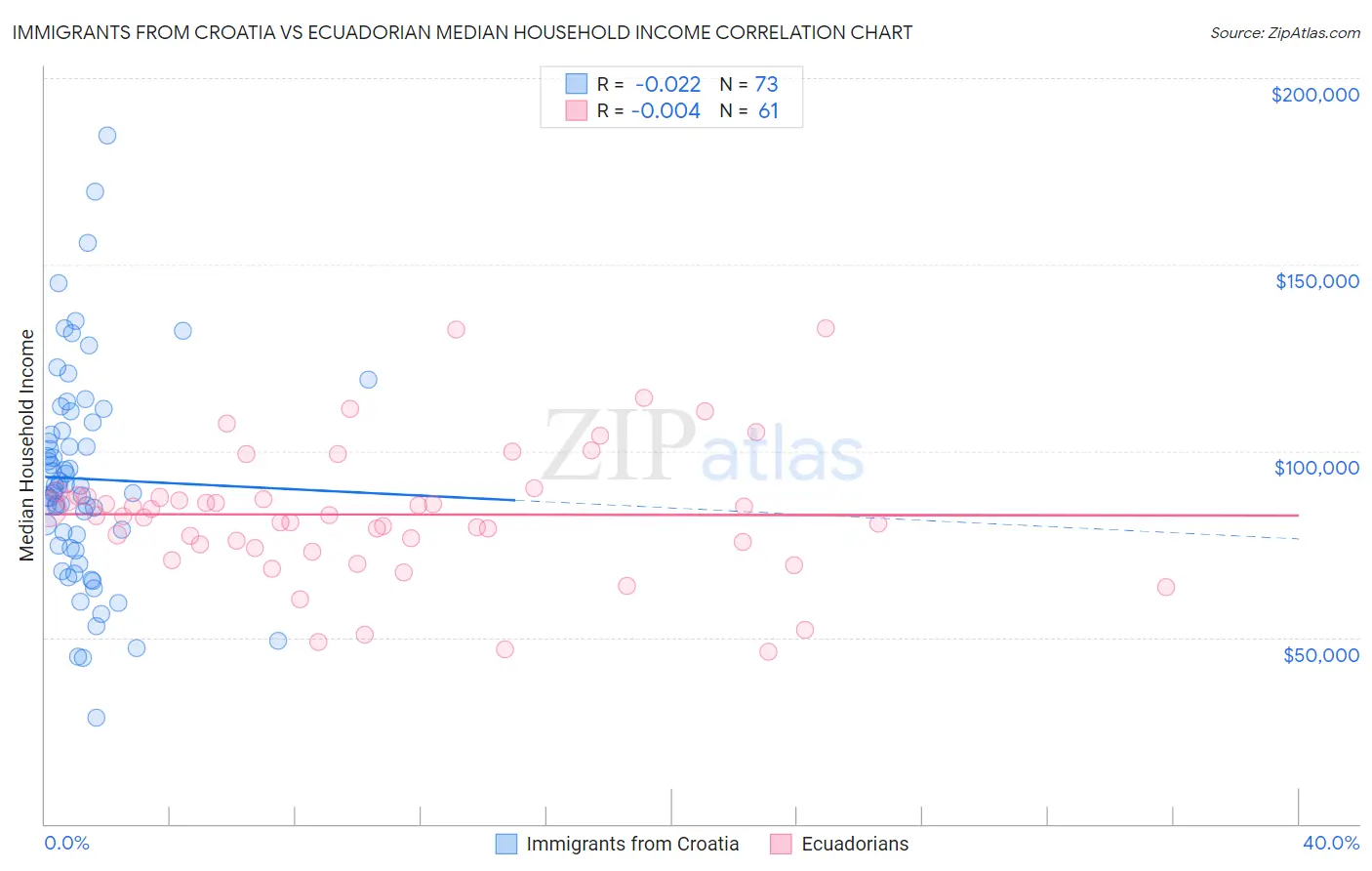 Immigrants from Croatia vs Ecuadorian Median Household Income