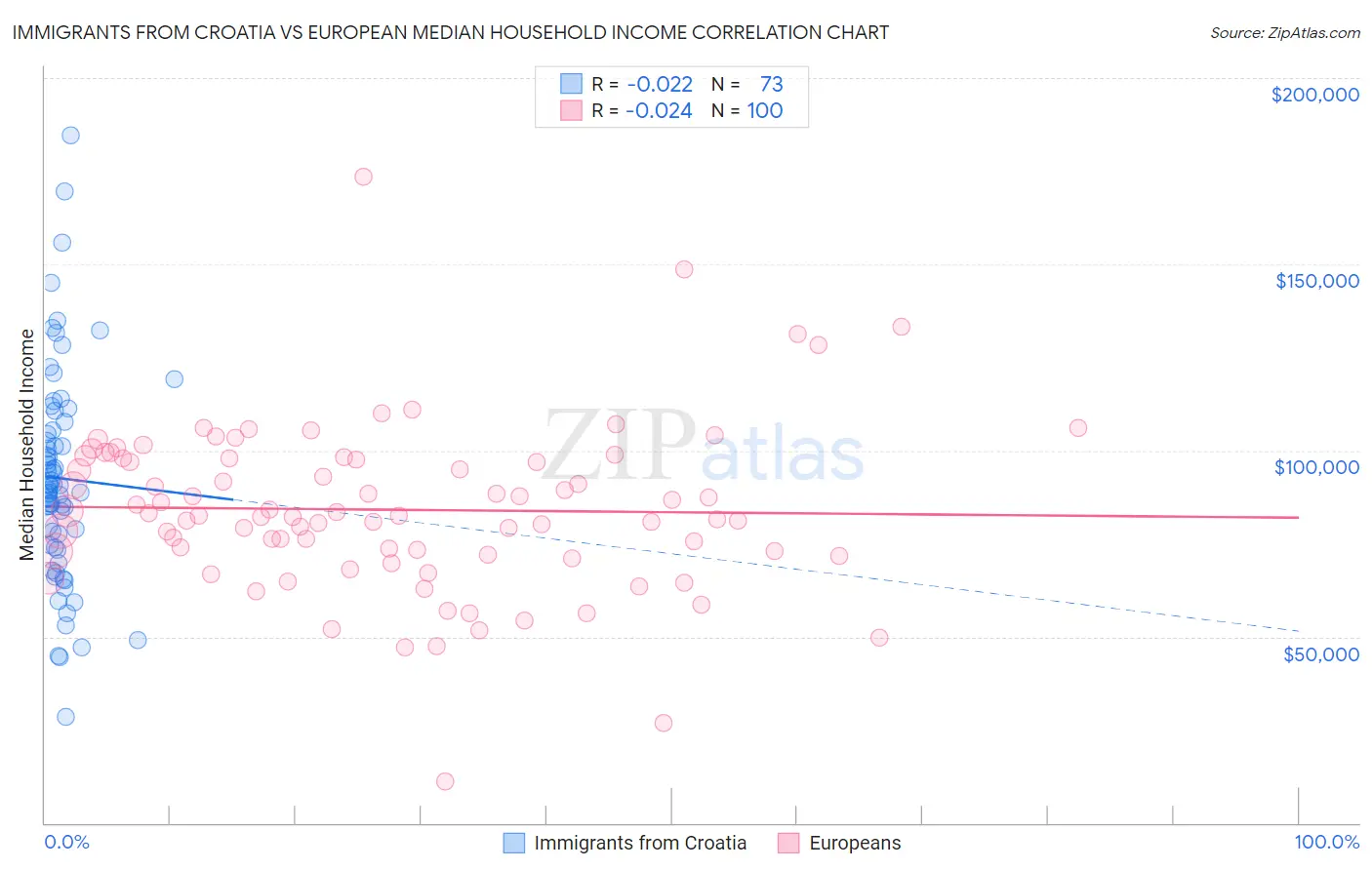 Immigrants from Croatia vs European Median Household Income