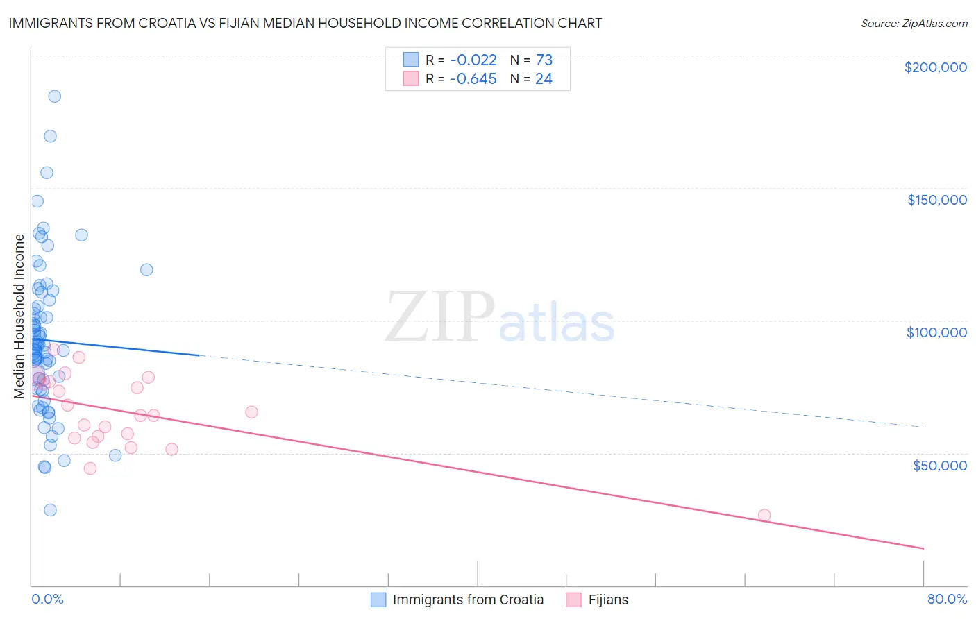 Immigrants from Croatia vs Fijian Median Household Income