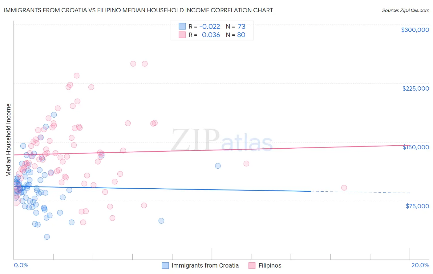 Immigrants from Croatia vs Filipino Median Household Income