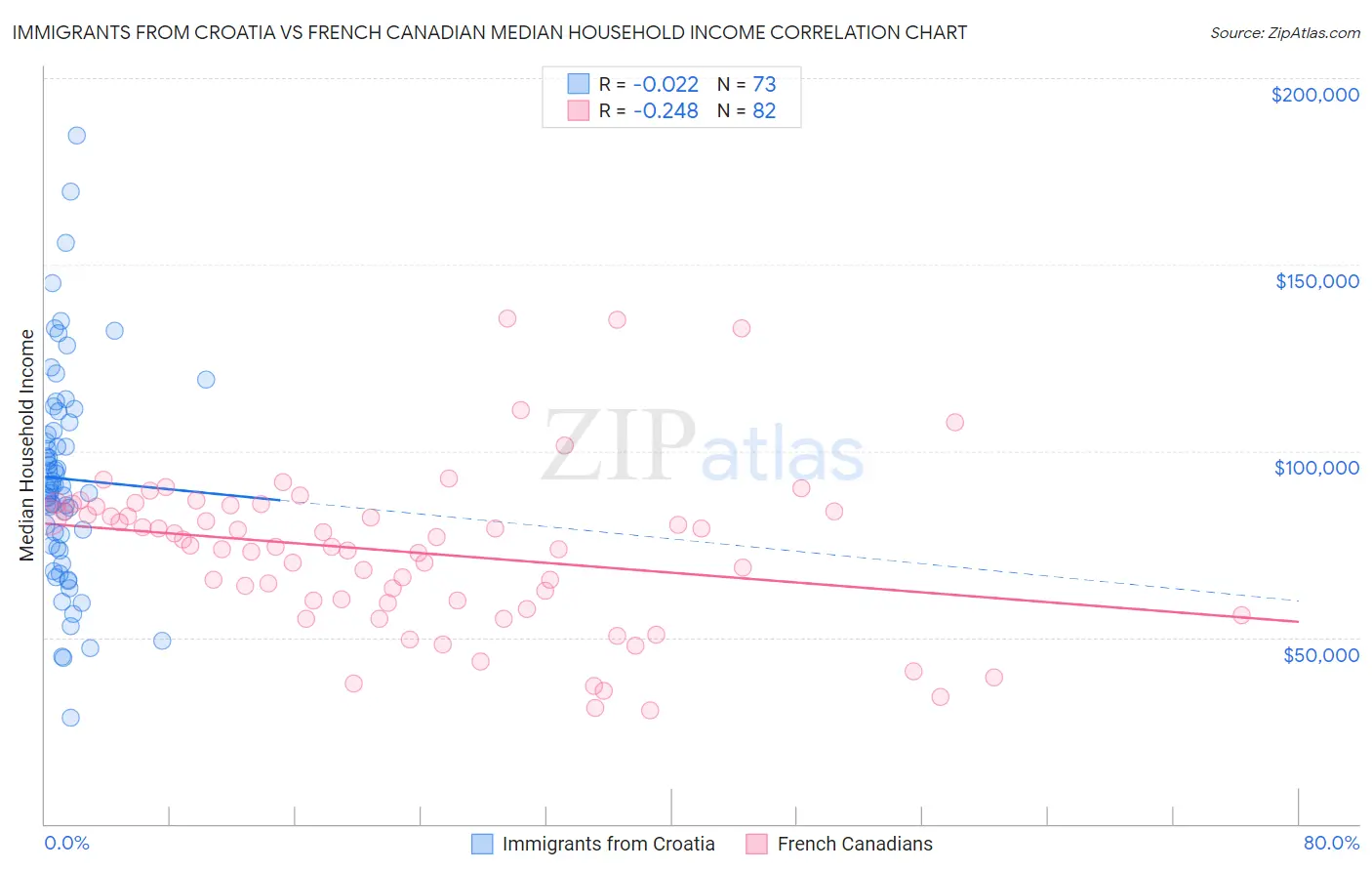 Immigrants from Croatia vs French Canadian Median Household Income