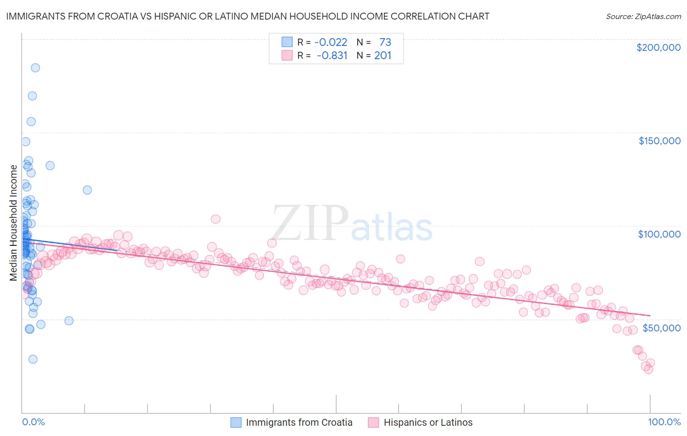 Immigrants from Croatia vs Hispanic or Latino Median Household Income