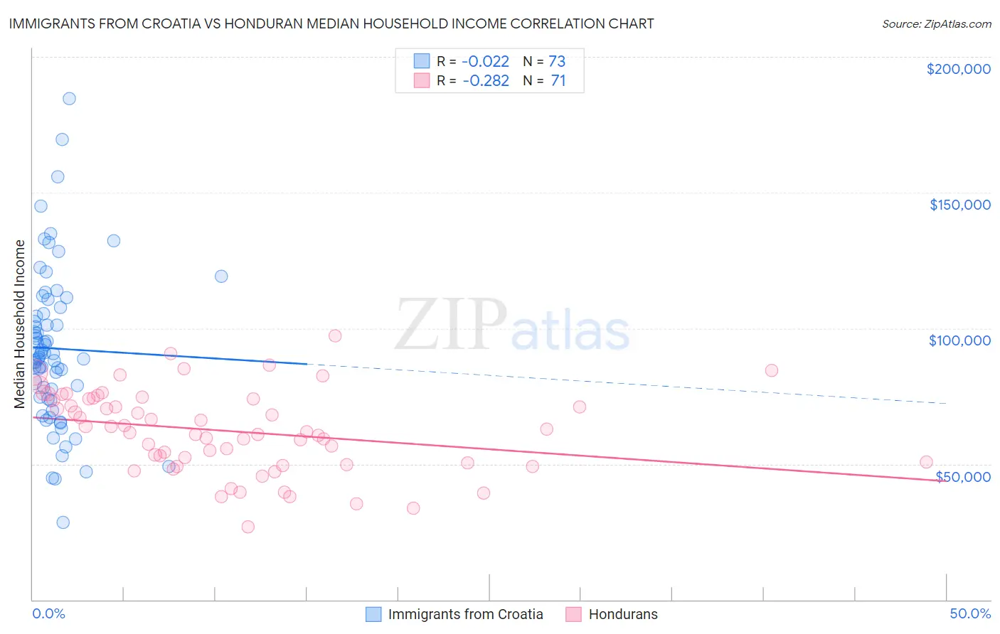 Immigrants from Croatia vs Honduran Median Household Income
