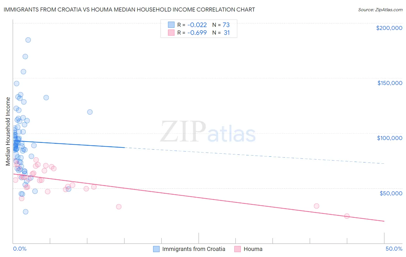 Immigrants from Croatia vs Houma Median Household Income