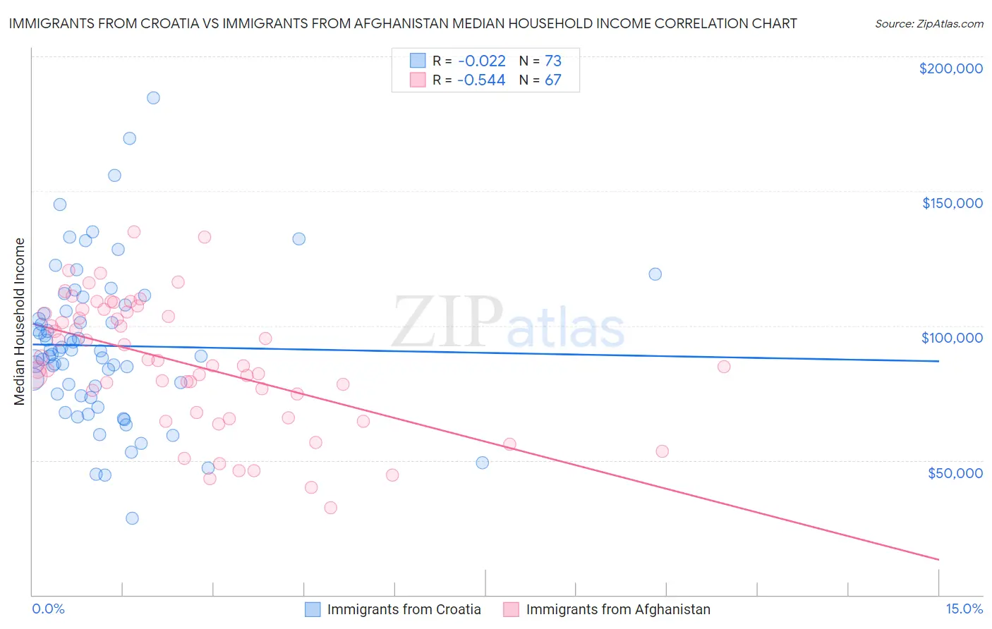 Immigrants from Croatia vs Immigrants from Afghanistan Median Household Income
