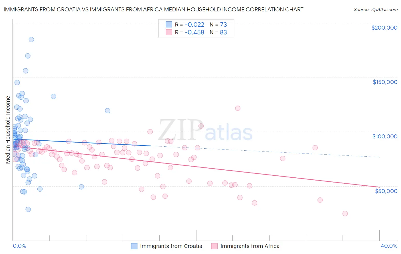 Immigrants from Croatia vs Immigrants from Africa Median Household Income