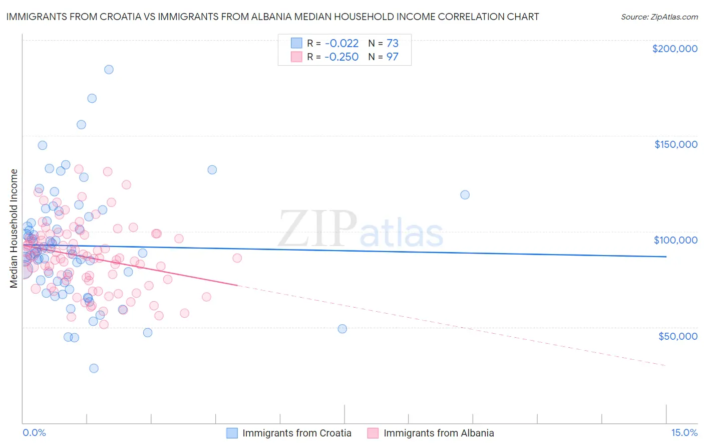 Immigrants from Croatia vs Immigrants from Albania Median Household Income