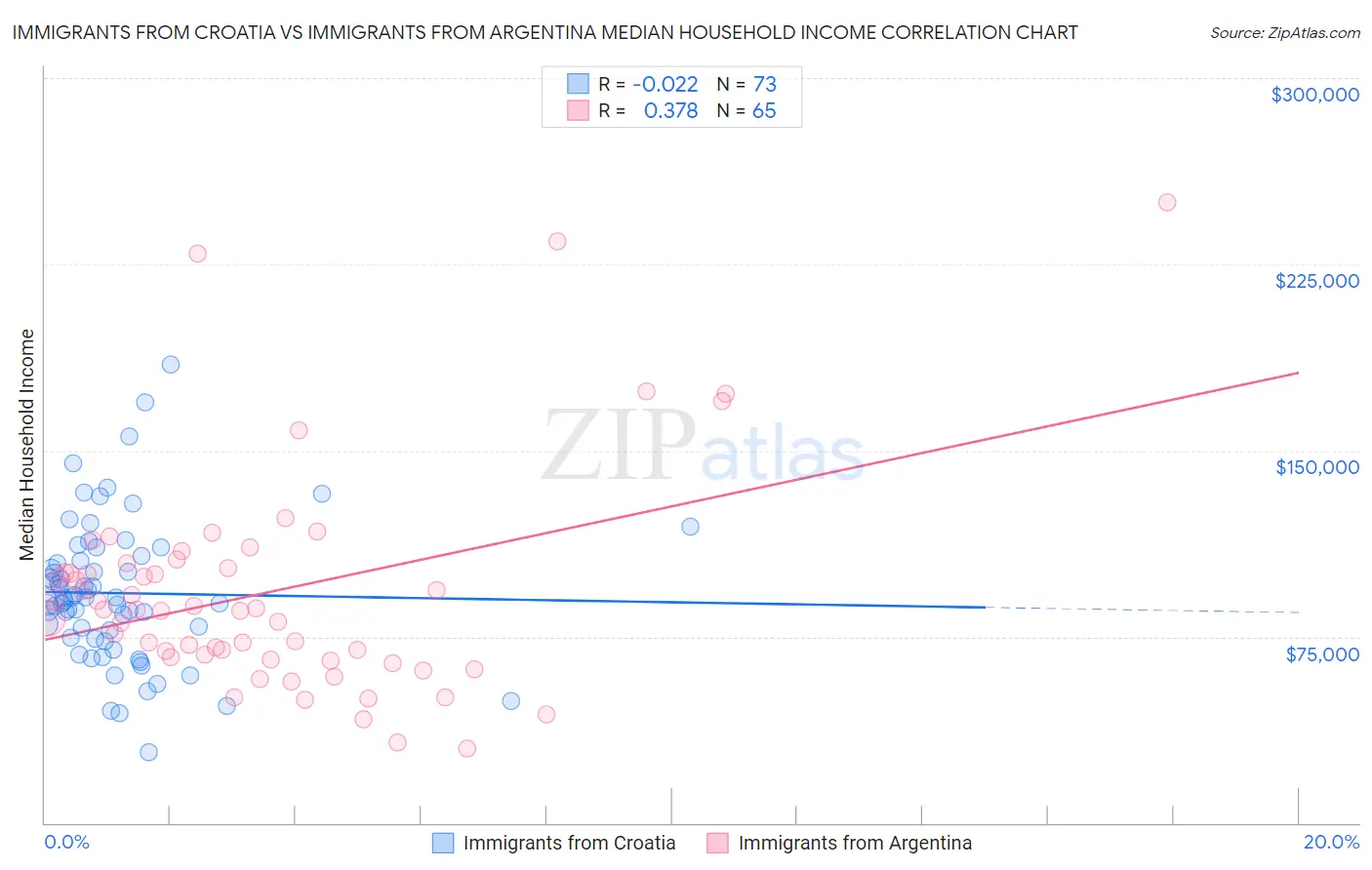 Immigrants from Croatia vs Immigrants from Argentina Median Household Income