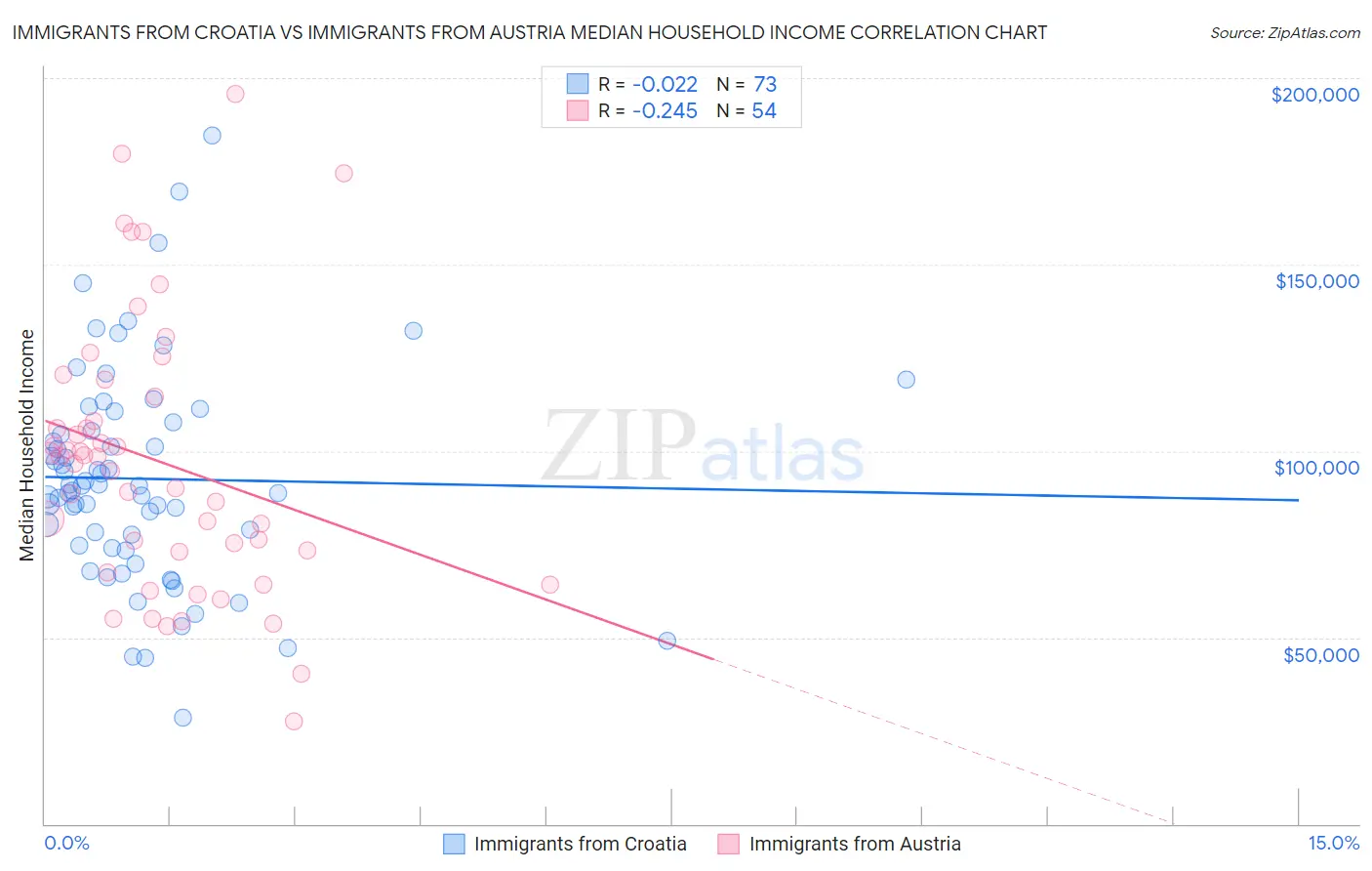 Immigrants from Croatia vs Immigrants from Austria Median Household Income