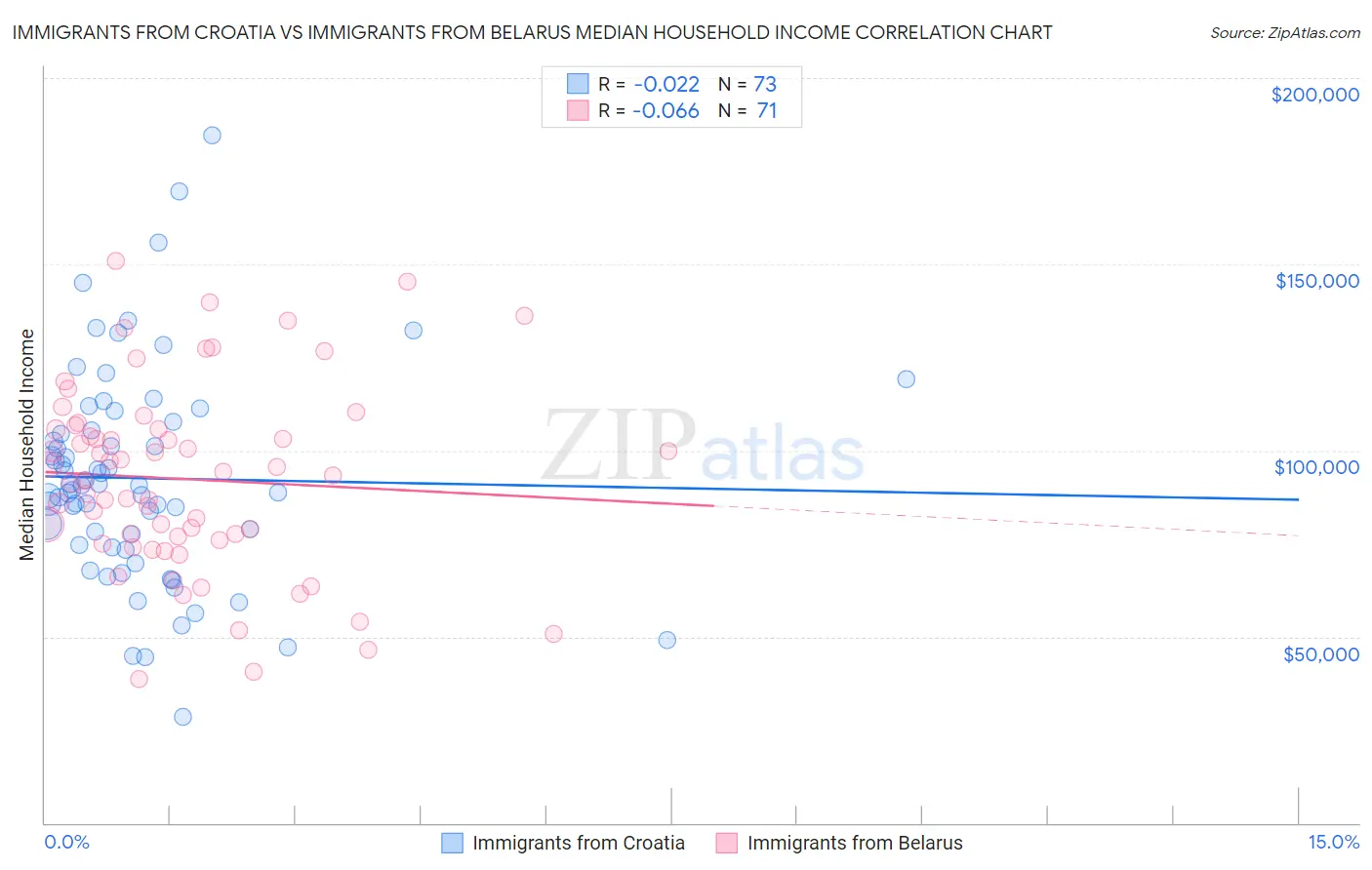 Immigrants from Croatia vs Immigrants from Belarus Median Household Income