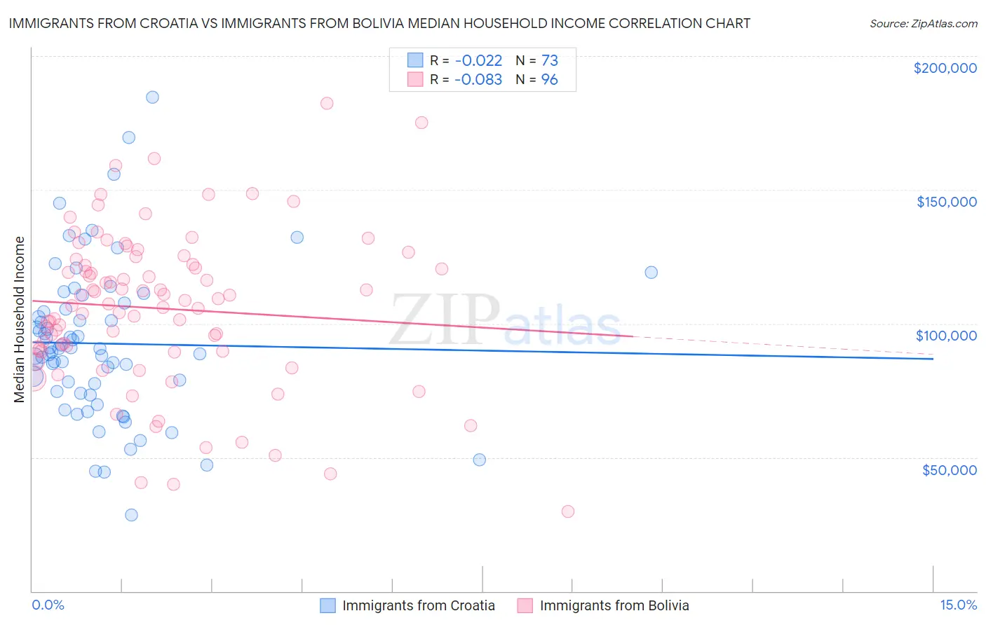 Immigrants from Croatia vs Immigrants from Bolivia Median Household Income