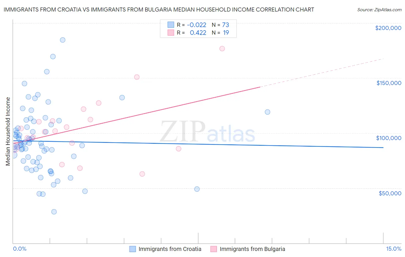 Immigrants from Croatia vs Immigrants from Bulgaria Median Household Income