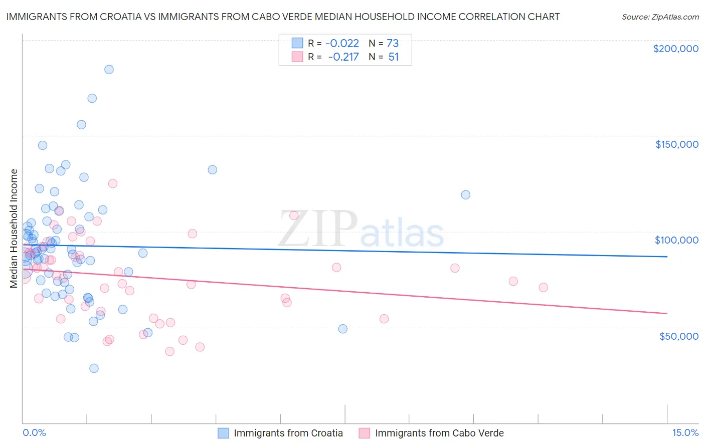 Immigrants from Croatia vs Immigrants from Cabo Verde Median Household Income