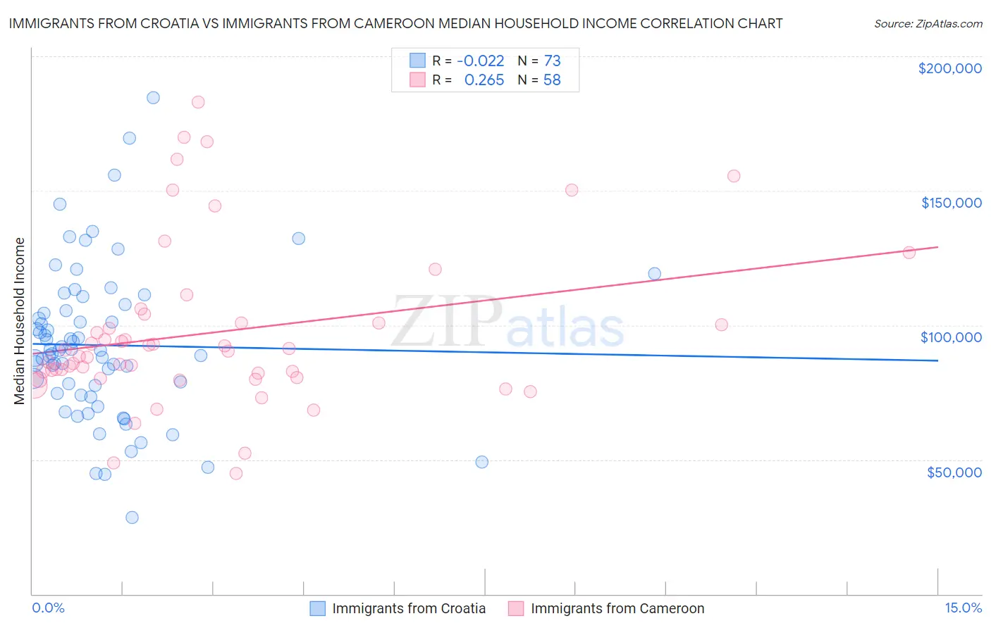 Immigrants from Croatia vs Immigrants from Cameroon Median Household Income