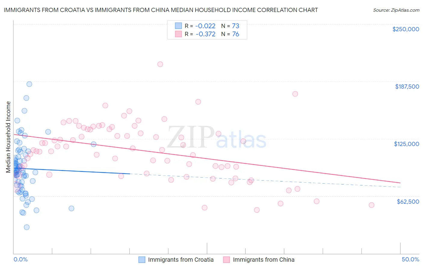Immigrants from Croatia vs Immigrants from China Median Household Income
