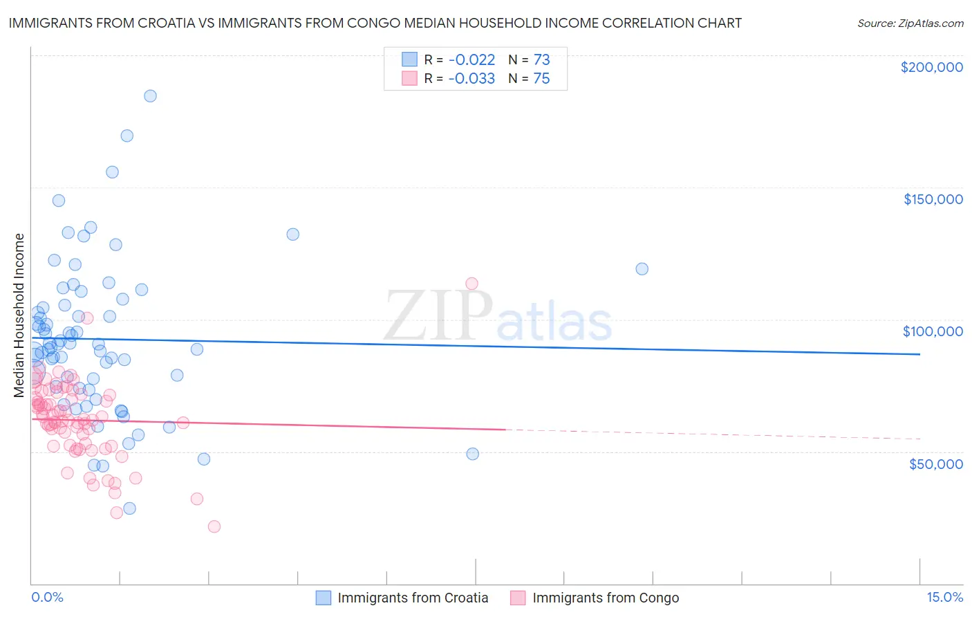 Immigrants from Croatia vs Immigrants from Congo Median Household Income