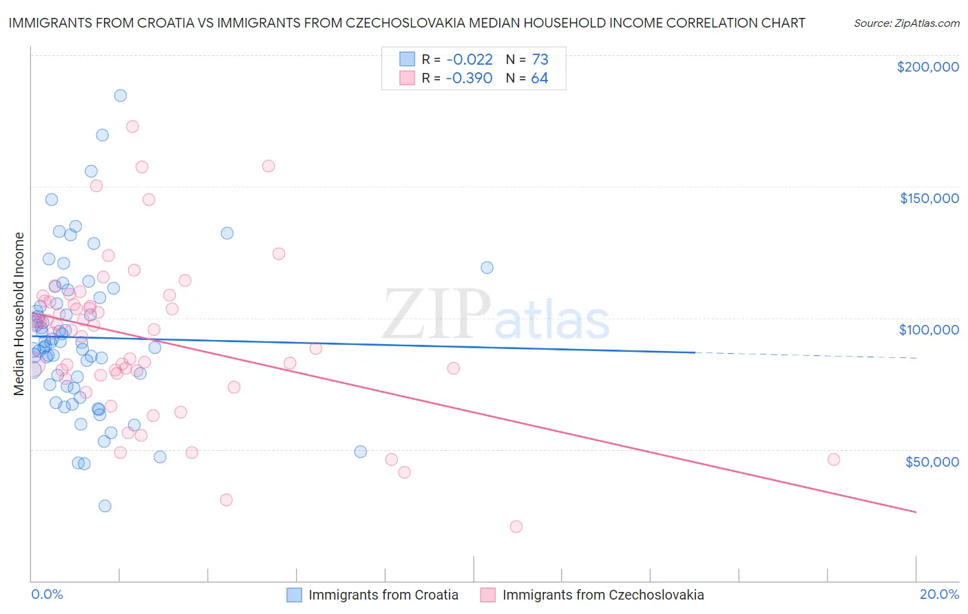 Immigrants from Croatia vs Immigrants from Czechoslovakia Median Household Income