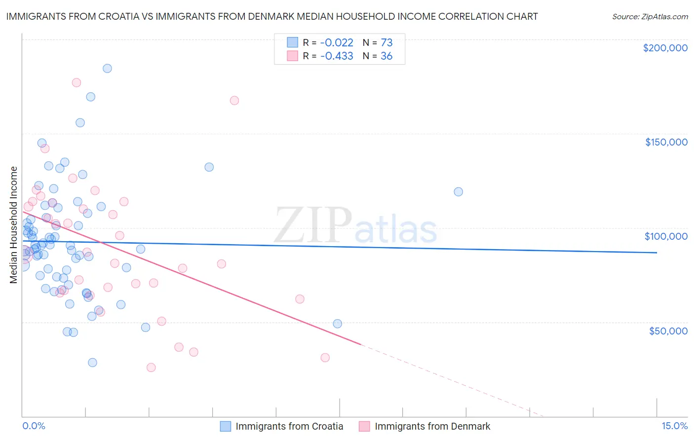Immigrants from Croatia vs Immigrants from Denmark Median Household Income