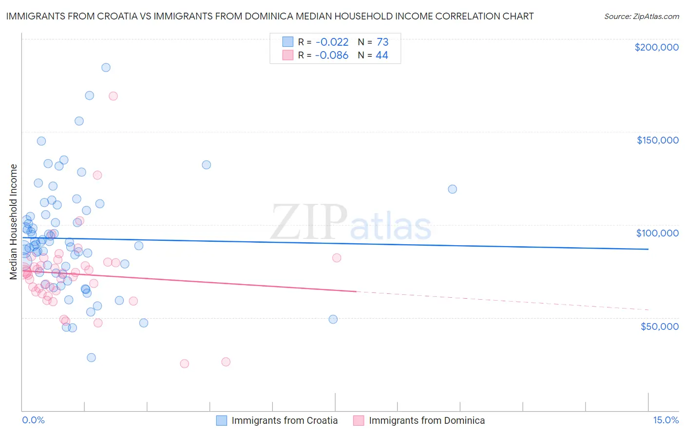 Immigrants from Croatia vs Immigrants from Dominica Median Household Income