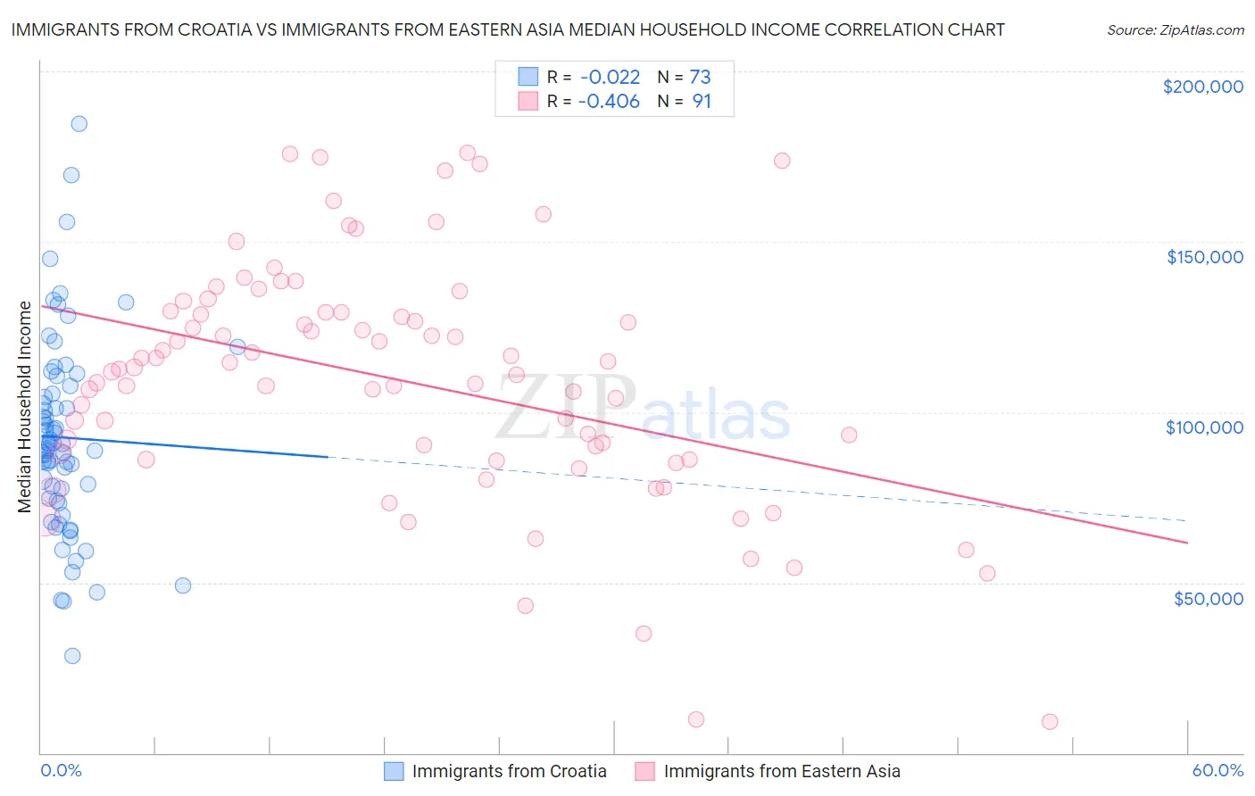 Immigrants from Croatia vs Immigrants from Eastern Asia Median Household Income