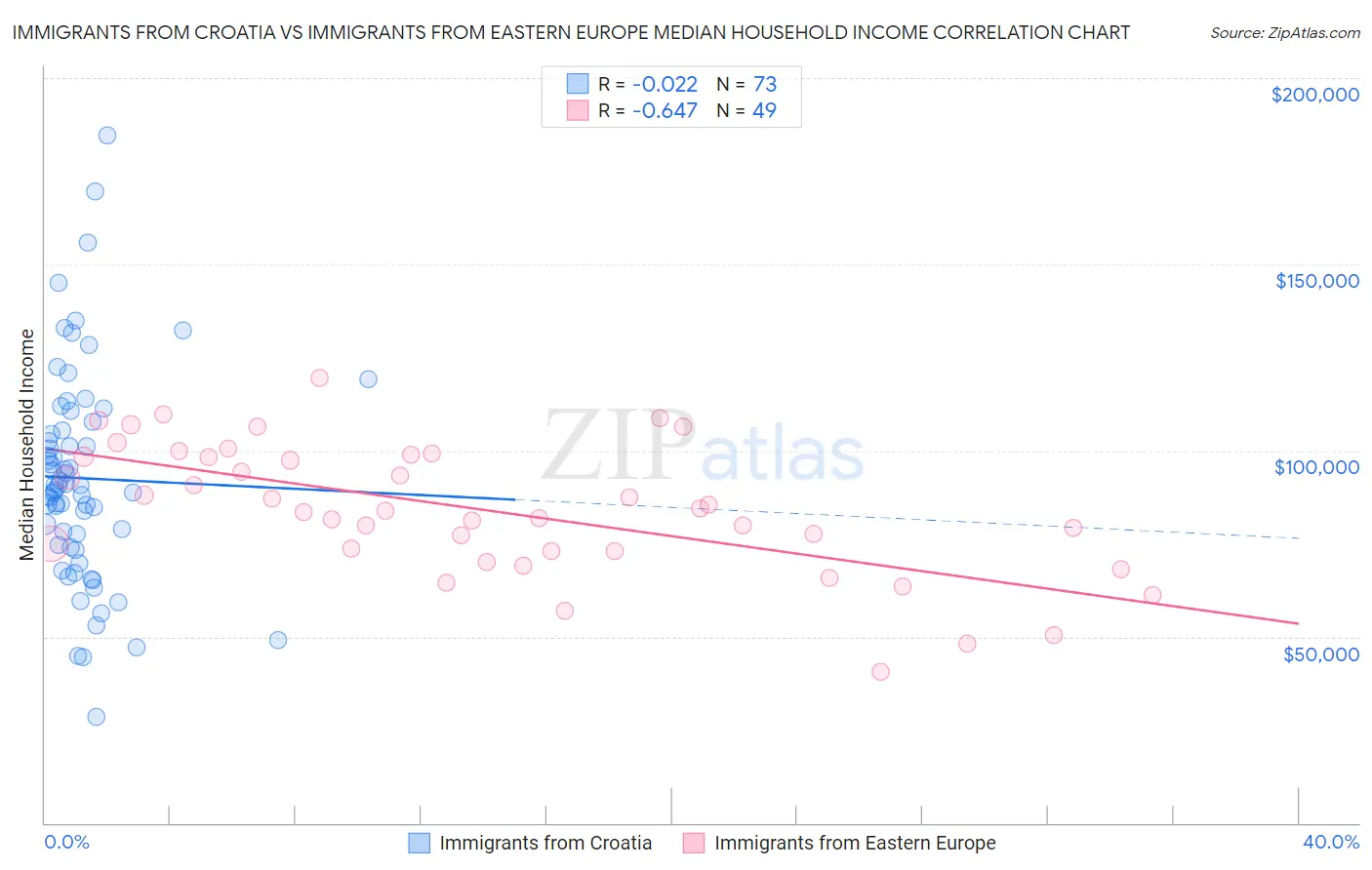Immigrants from Croatia vs Immigrants from Eastern Europe Median Household Income