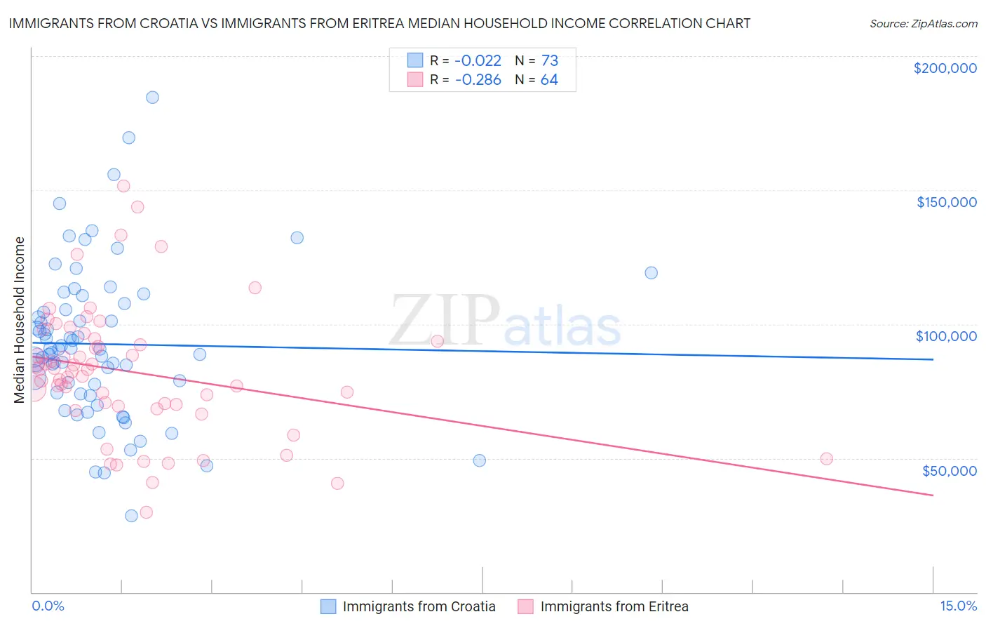 Immigrants from Croatia vs Immigrants from Eritrea Median Household Income