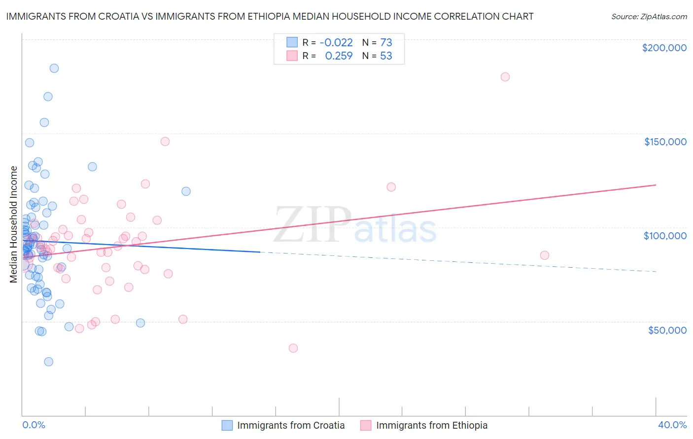 Immigrants from Croatia vs Immigrants from Ethiopia Median Household Income