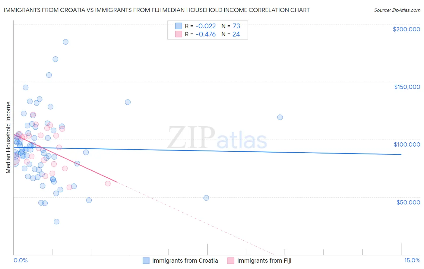 Immigrants from Croatia vs Immigrants from Fiji Median Household Income