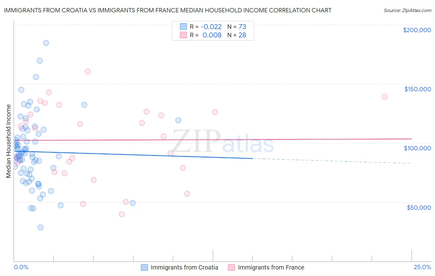 Immigrants from Croatia vs Immigrants from France Median Household Income