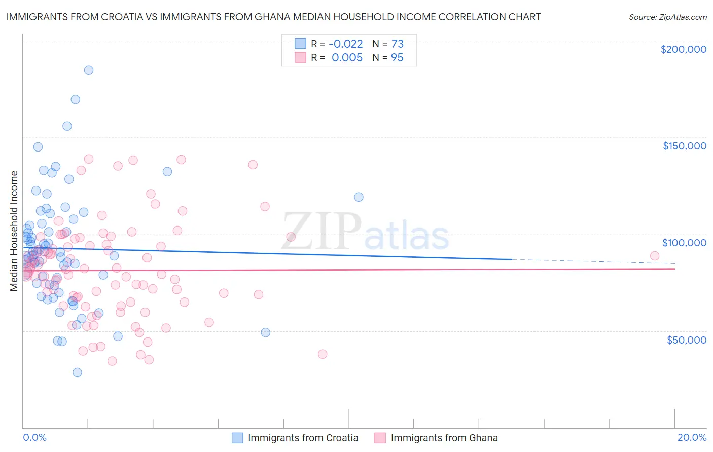 Immigrants from Croatia vs Immigrants from Ghana Median Household Income