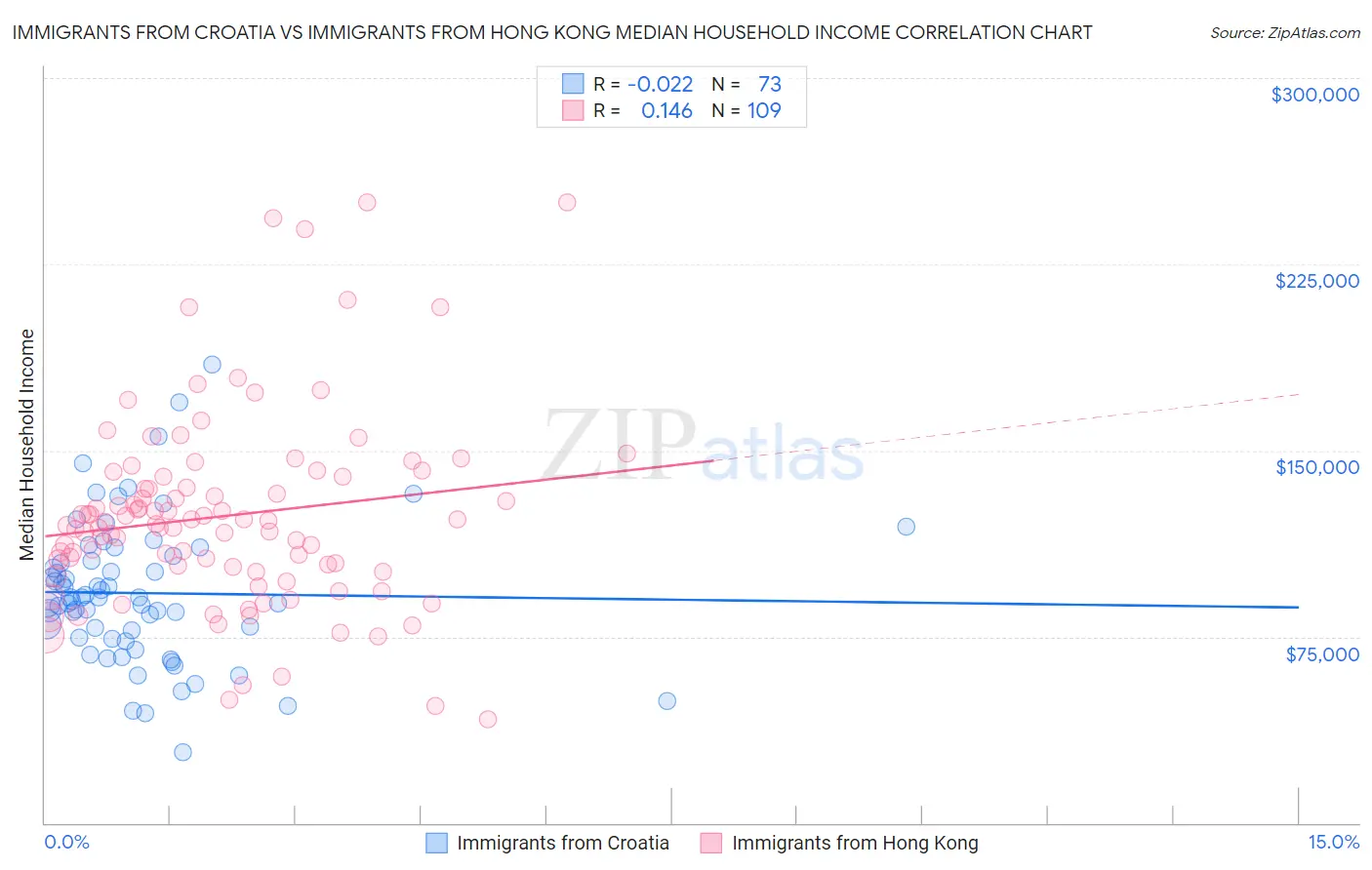 Immigrants from Croatia vs Immigrants from Hong Kong Median Household Income