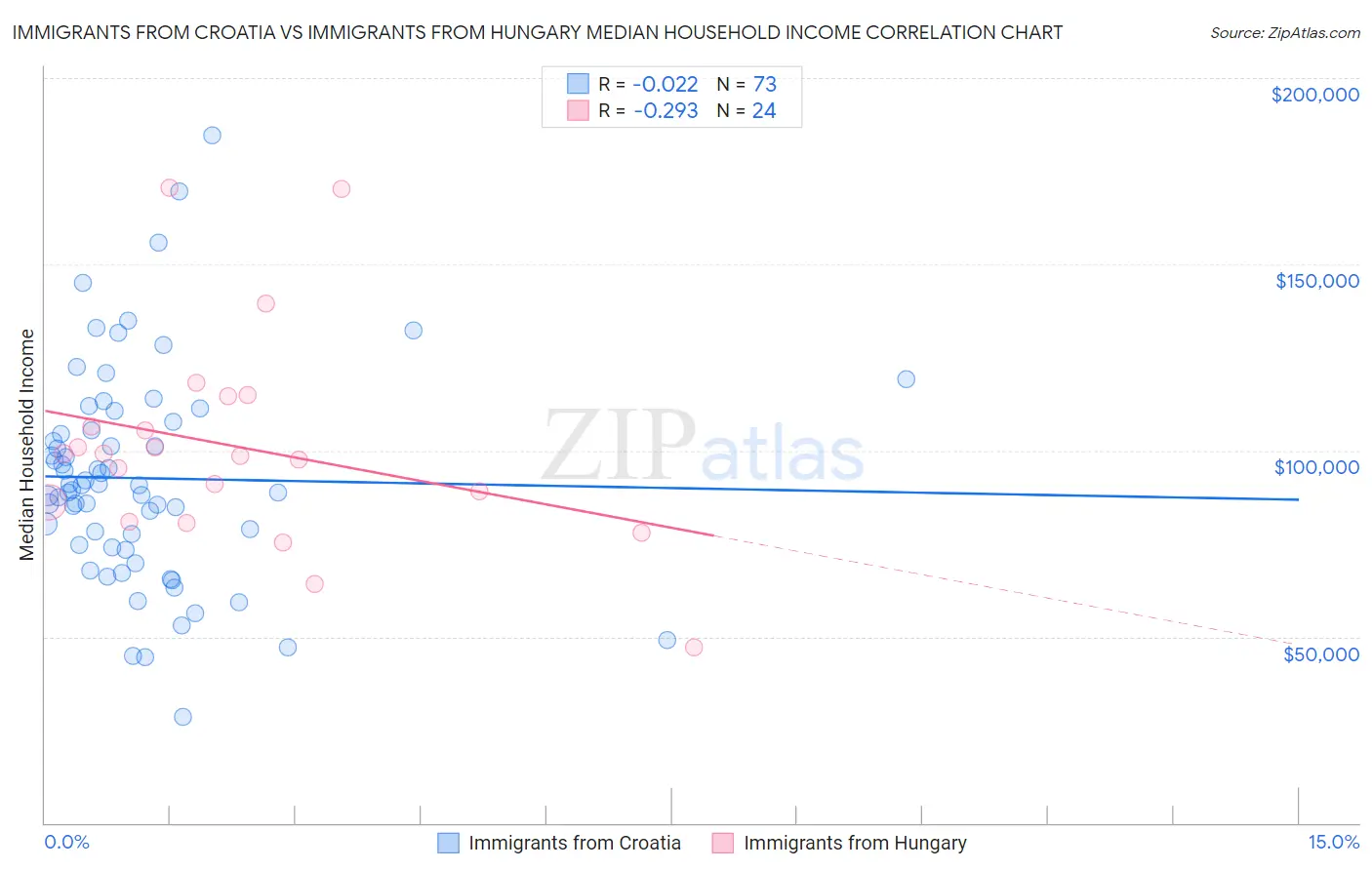 Immigrants from Croatia vs Immigrants from Hungary Median Household Income